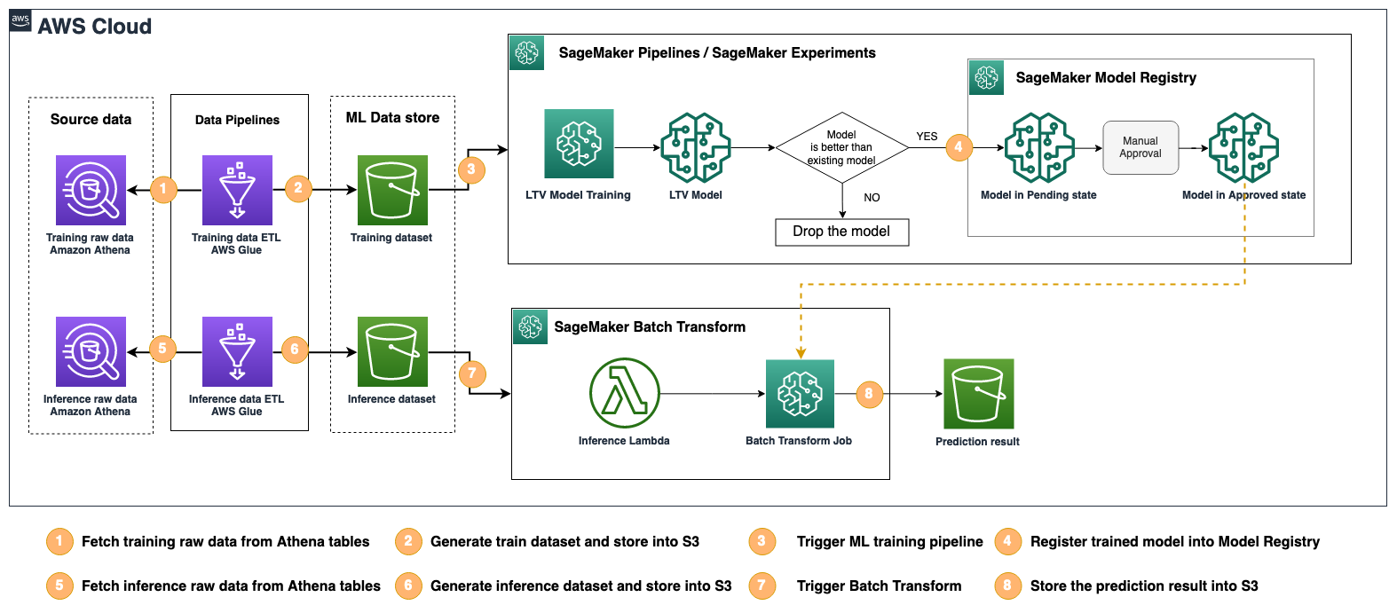 ML Ops architecture