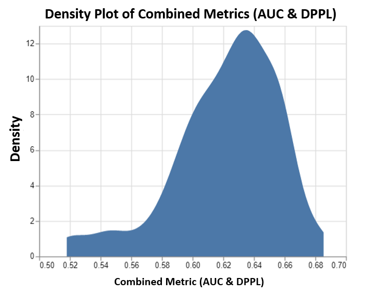 Model Performance with Combined Metrics