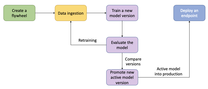 flywheel workflow