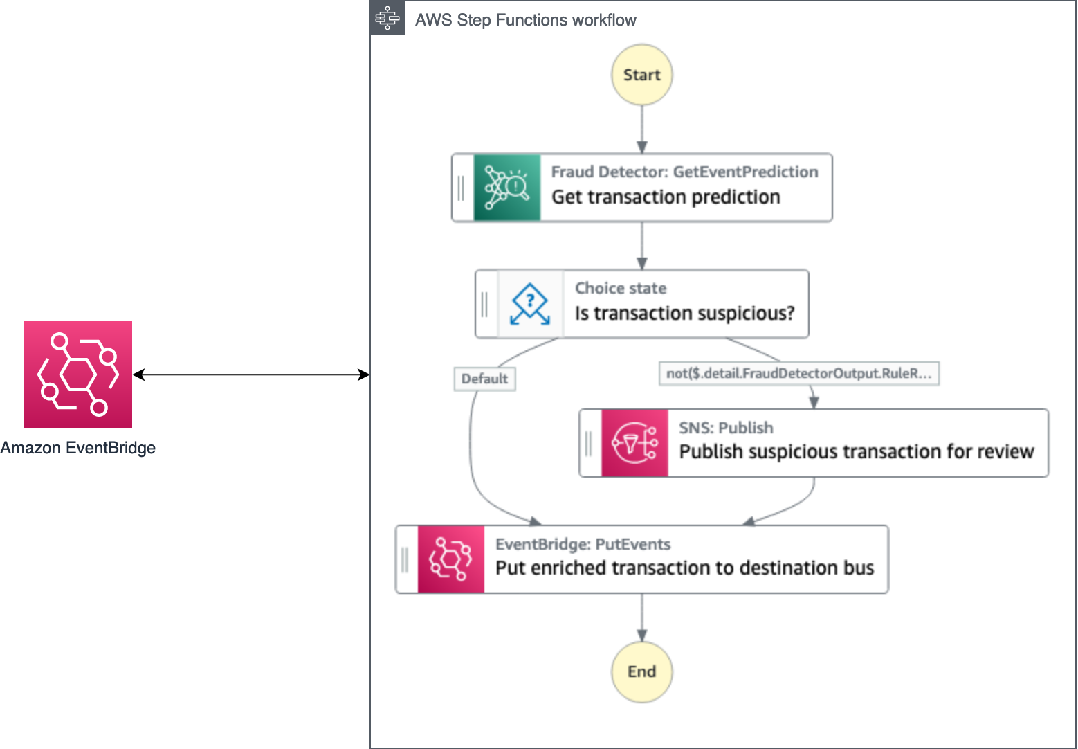 Event data inspection and fraud detection/prevention architecture diagram