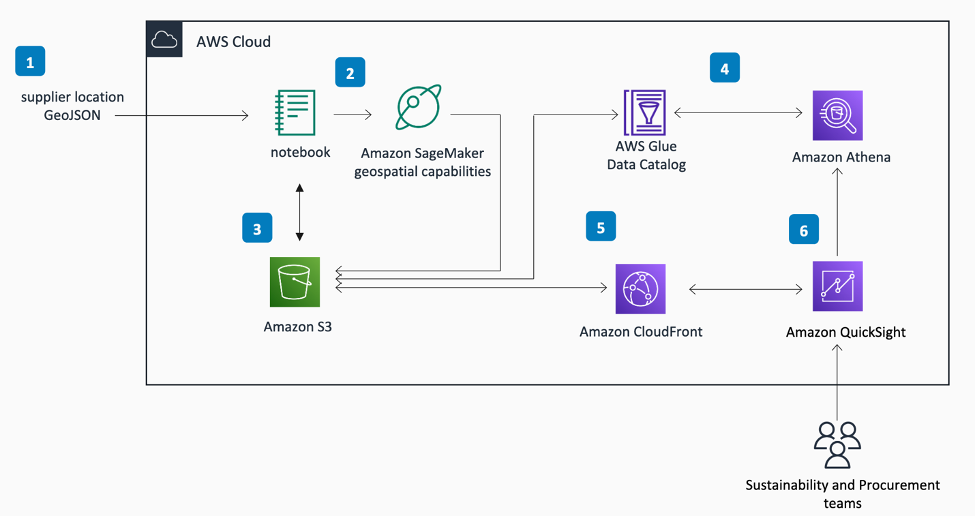 solution architecture diagram