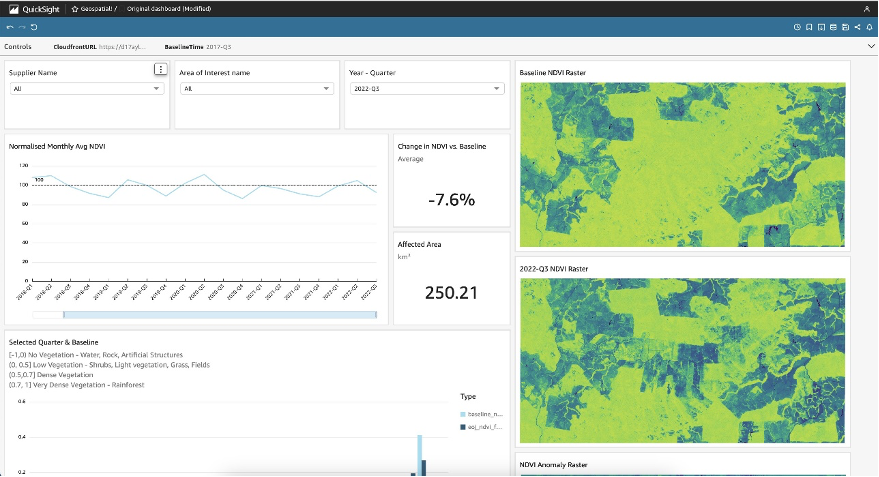 comparing the NDVI distributions of the current vs. the baseline period