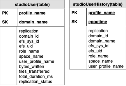 table schema