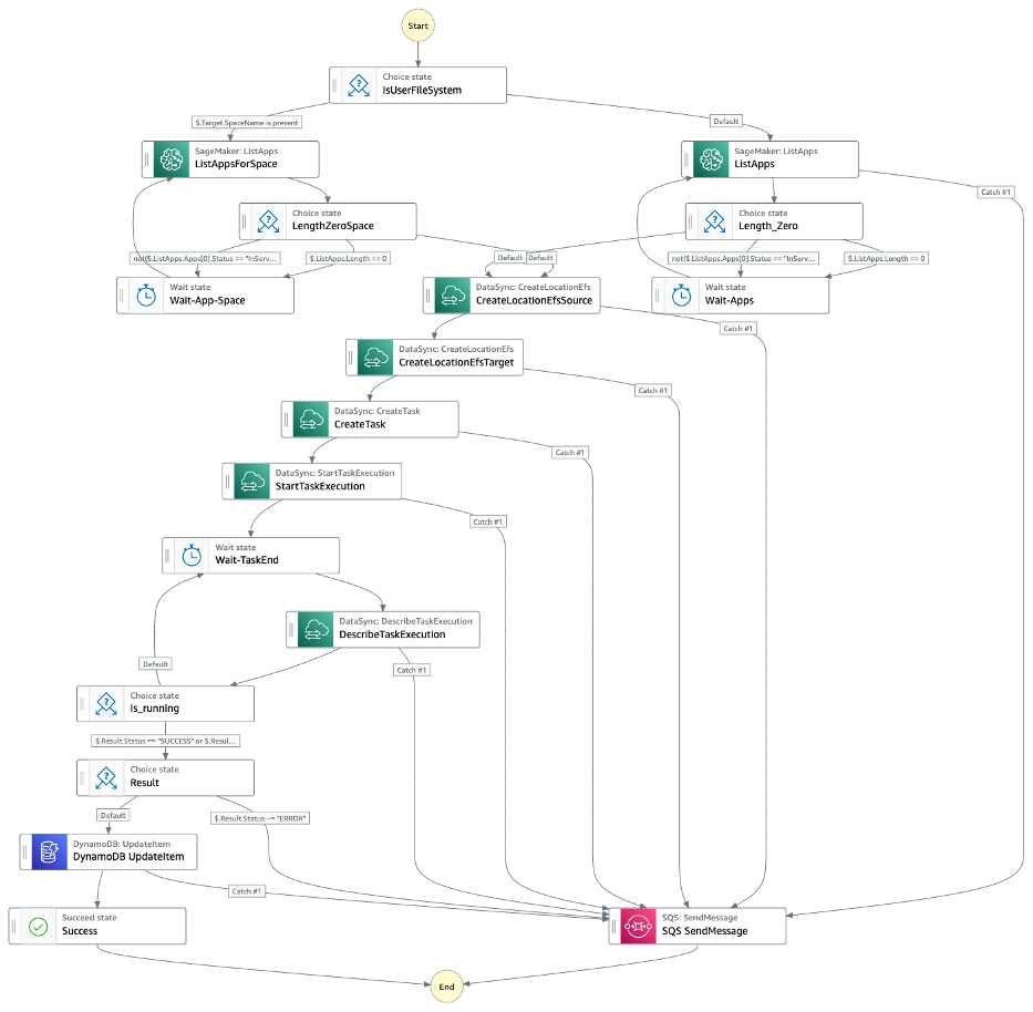 step functions diagram