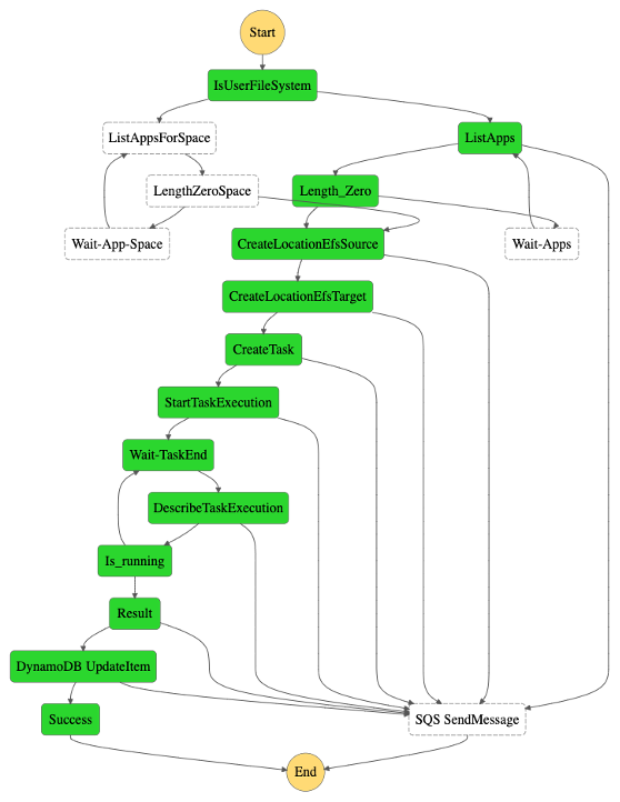 step functions complete