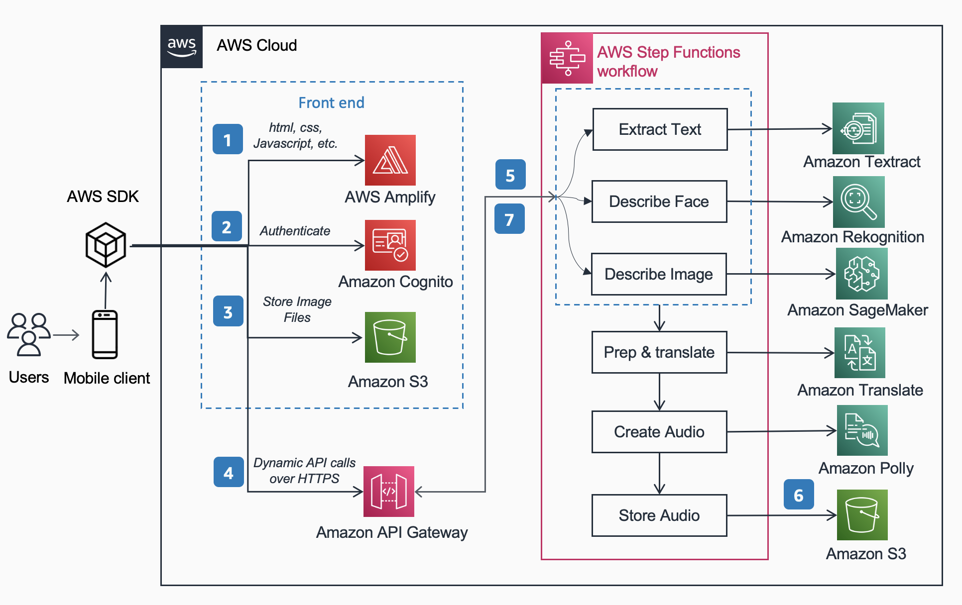 Reference Architecture for the described solution. Reference Architecture for the described solution.