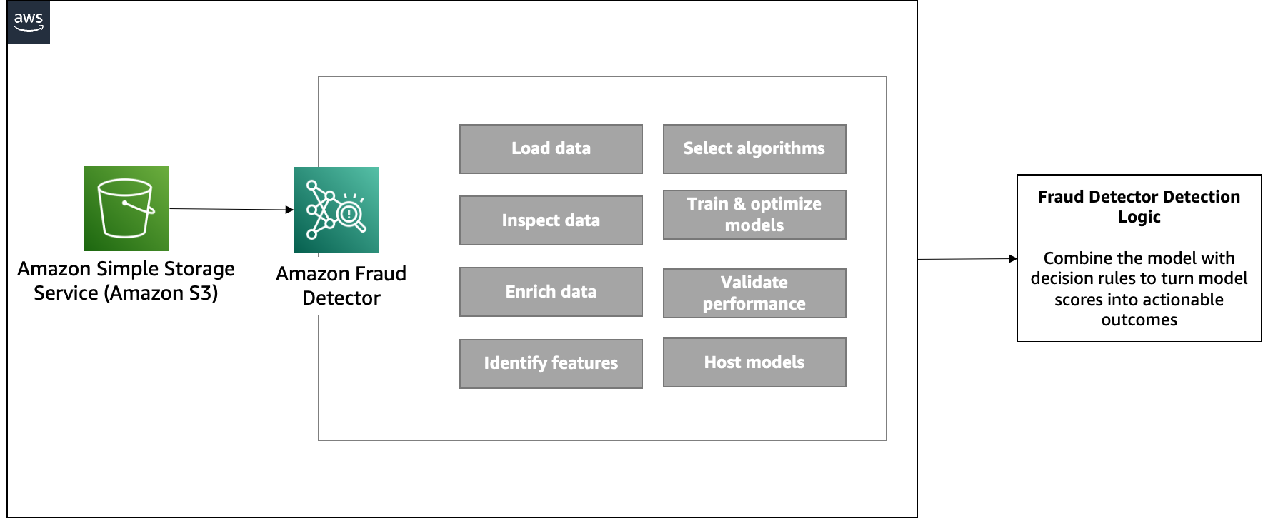 Amazon Fraud Detector Detailed Process