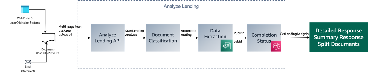 Amazon Textract Analyze Lending API