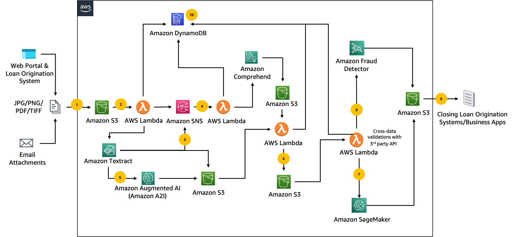 Fraud Detection End to End Architecture