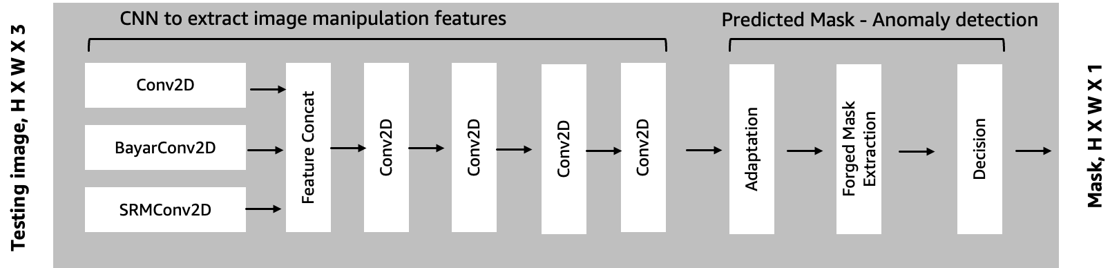 Computer vision tampering detection