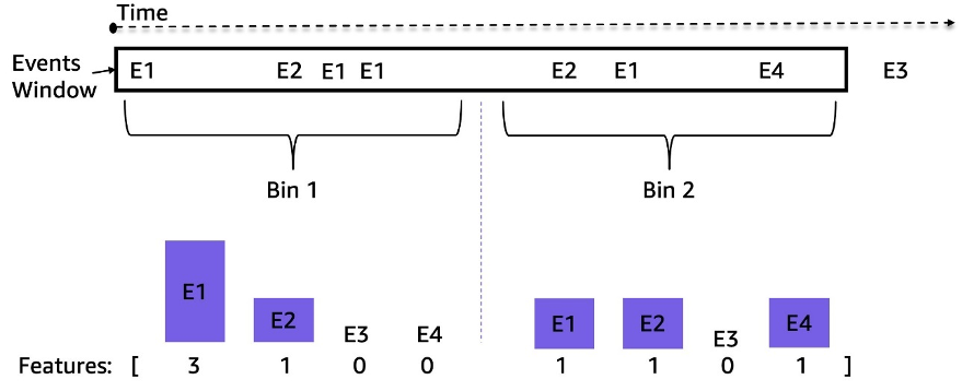 temporal binning on a sample window