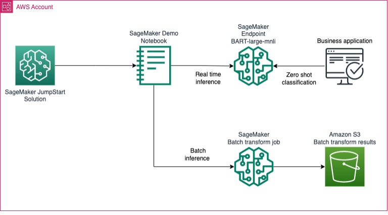 Zero-shot text classification solution architecture