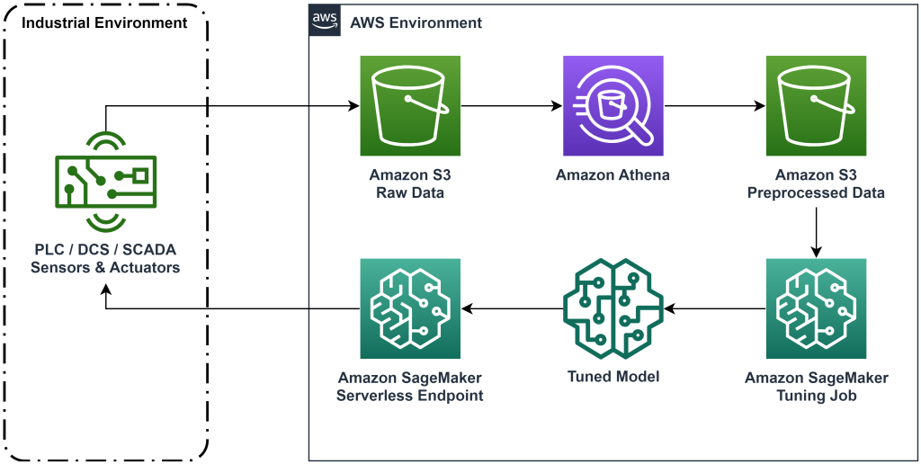 Figure 1: Architecture diagram showing the end-to-end reinforcement learning workflow.