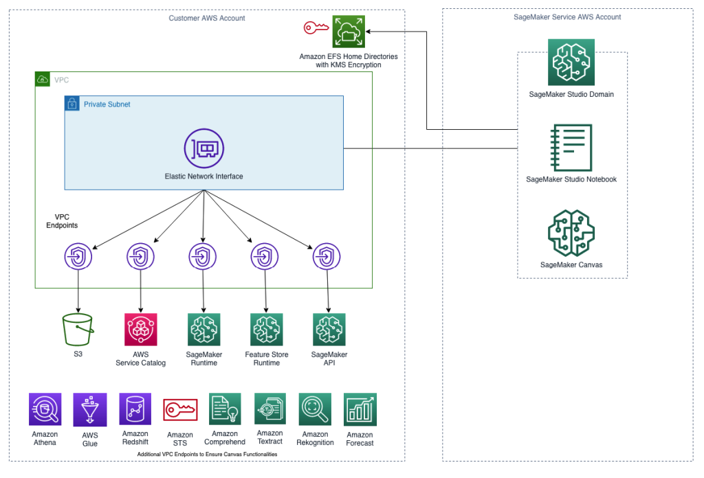sagemaker_domain_vpc_only