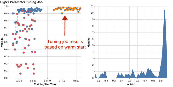 Hyperparameter Optimization Job Warmstart