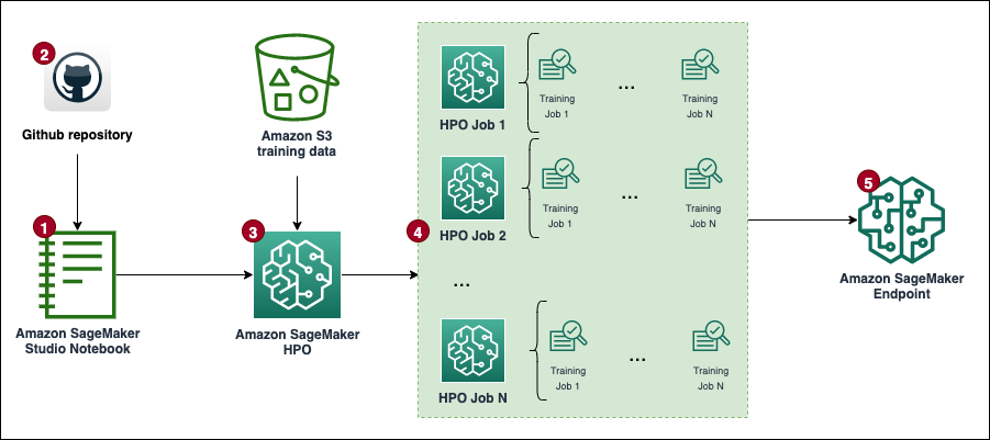 Architecture diagram showing steps explained in the following Walkthrough section.