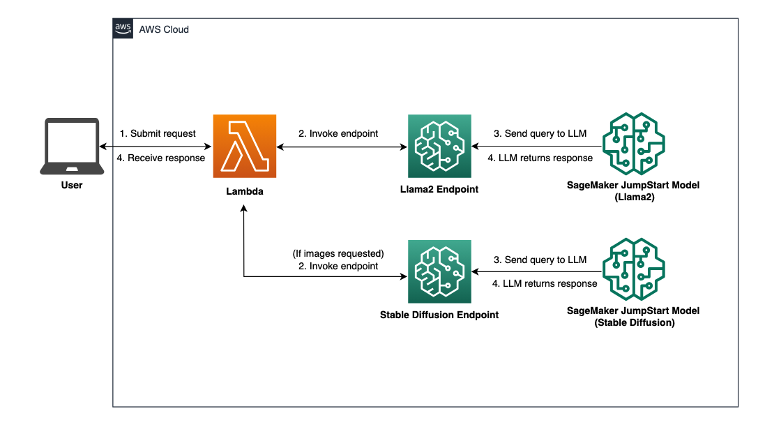Chat Studio Solution Architecture