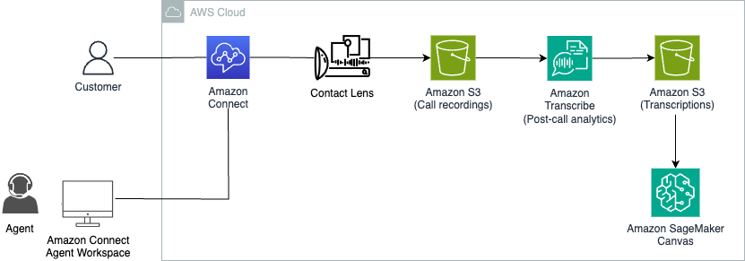 15705-architecture-with-connect
