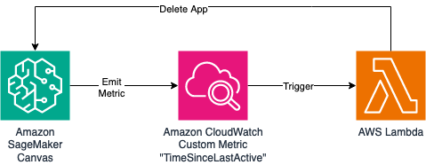 Canvas Shutdown on Idle Architecture
