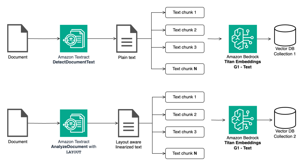 Chunking and embedding with Amazon Titan Embeddings G1 Text