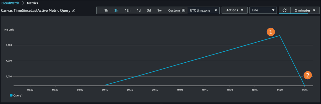 Canvas Auto-shutdown Metrics Plot