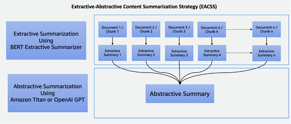 Extractive Abstractive Text Summarization