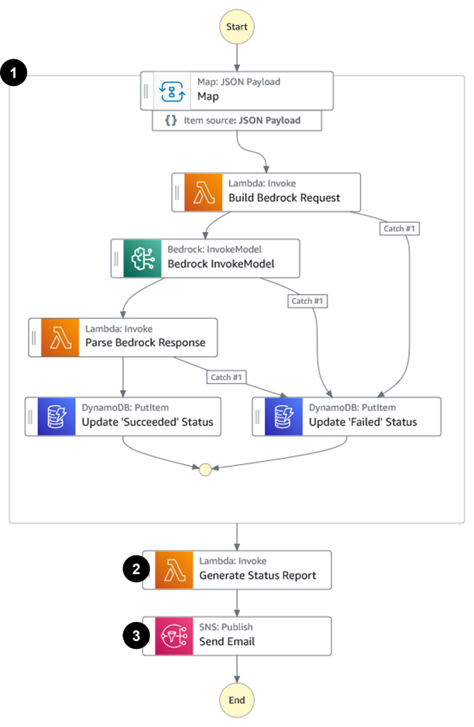AWS Step Functions Workflow