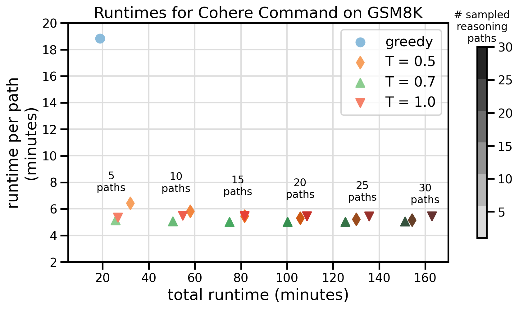 Runtimes for Cohere Command