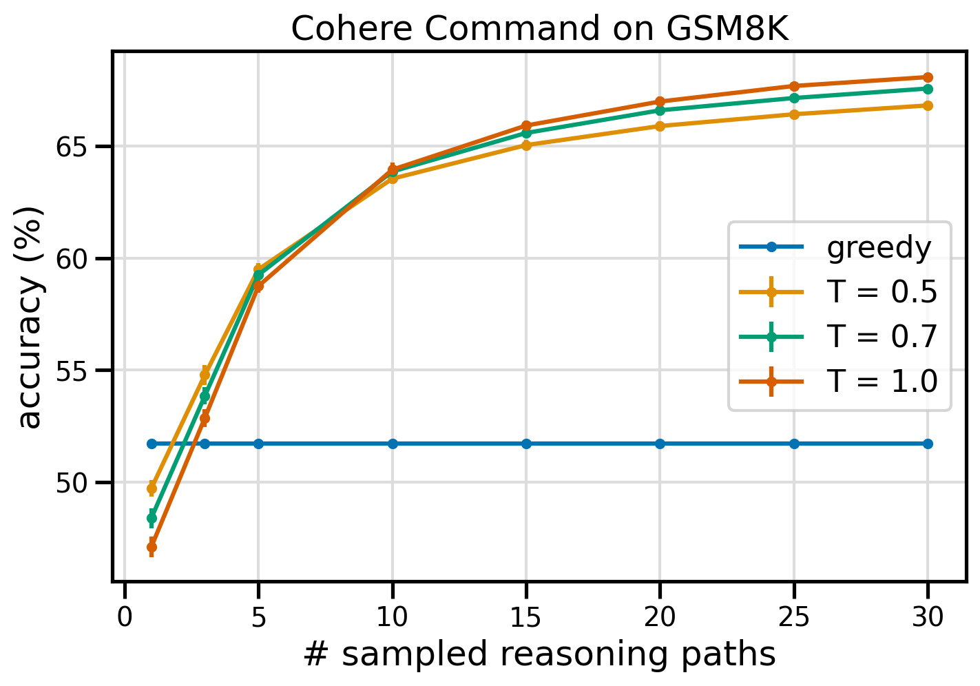Accuracy of Cohere Command using self-consistency vs CoT prompting.