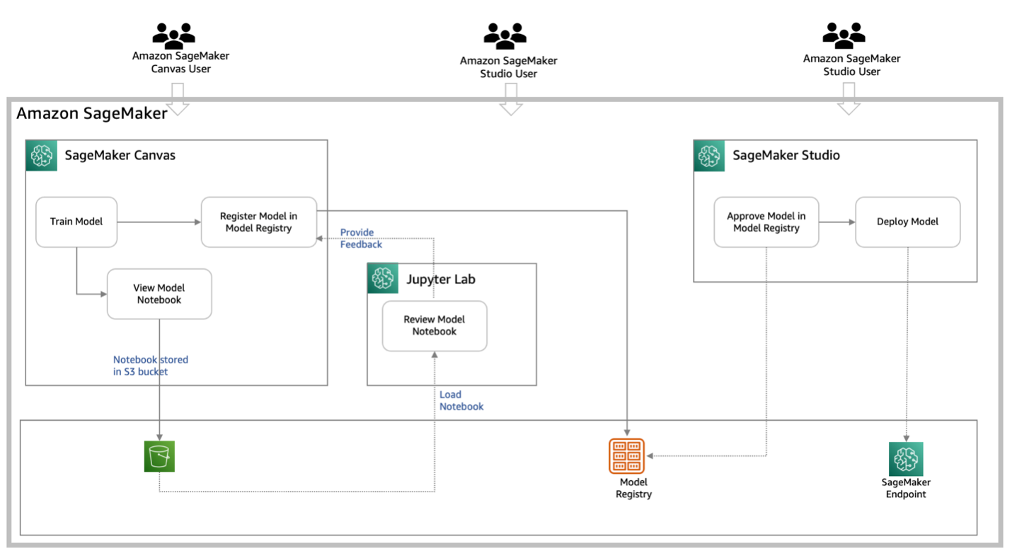 Option 2: Notebook export