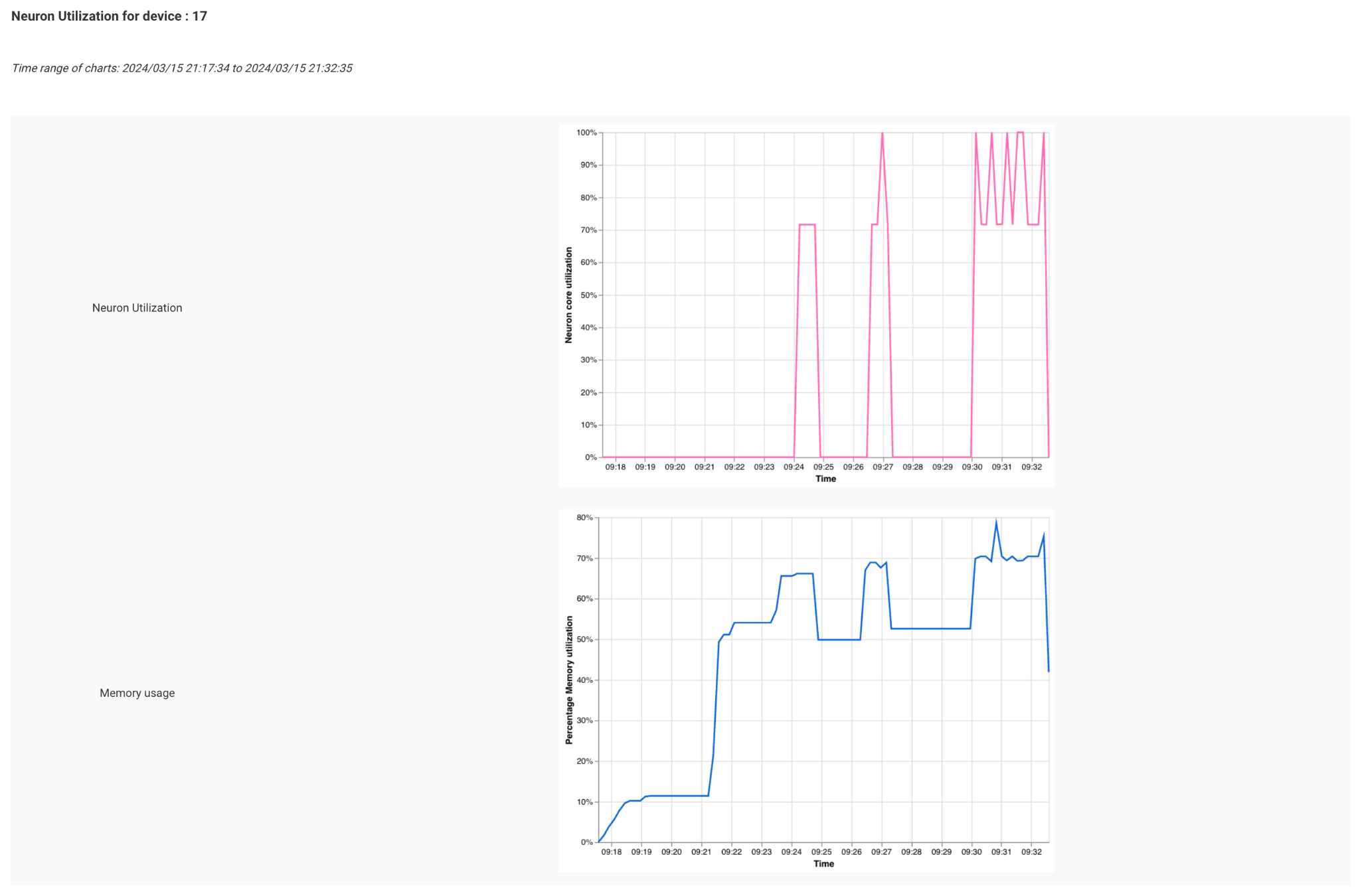 Visualizing NeuronCore and memory utilization