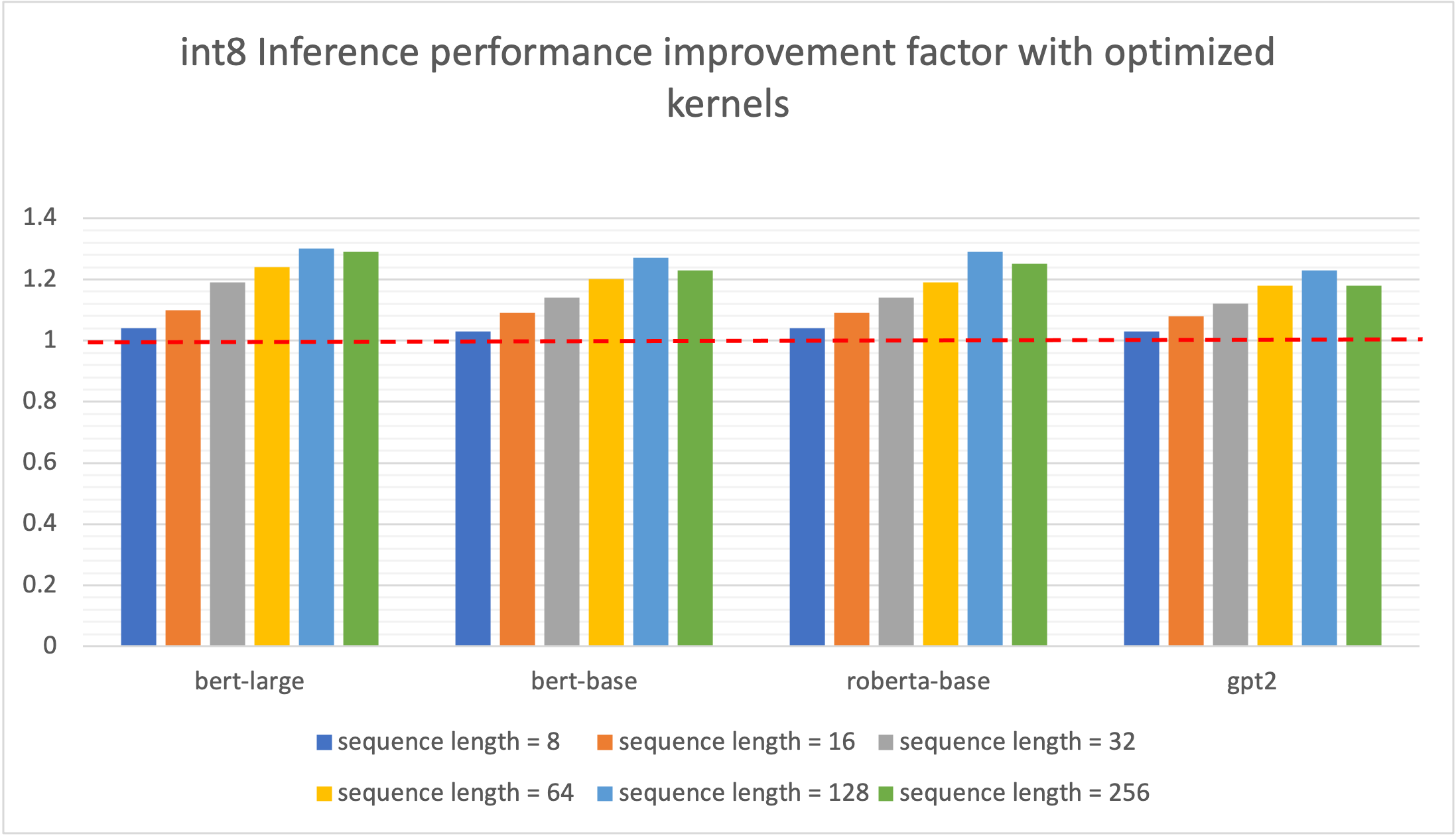 int8_perf_improvement_onnx