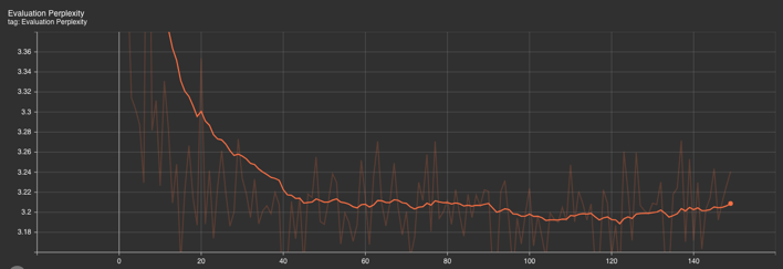 The image plots the evaluation perplexity values of HyenaDNA model during its training over a sequence of epochs. This decreasing trend followed by stabilization indicates that the model's ability to predict or understand the data improved quickly initially and then reached a level of consistency as training progressed.