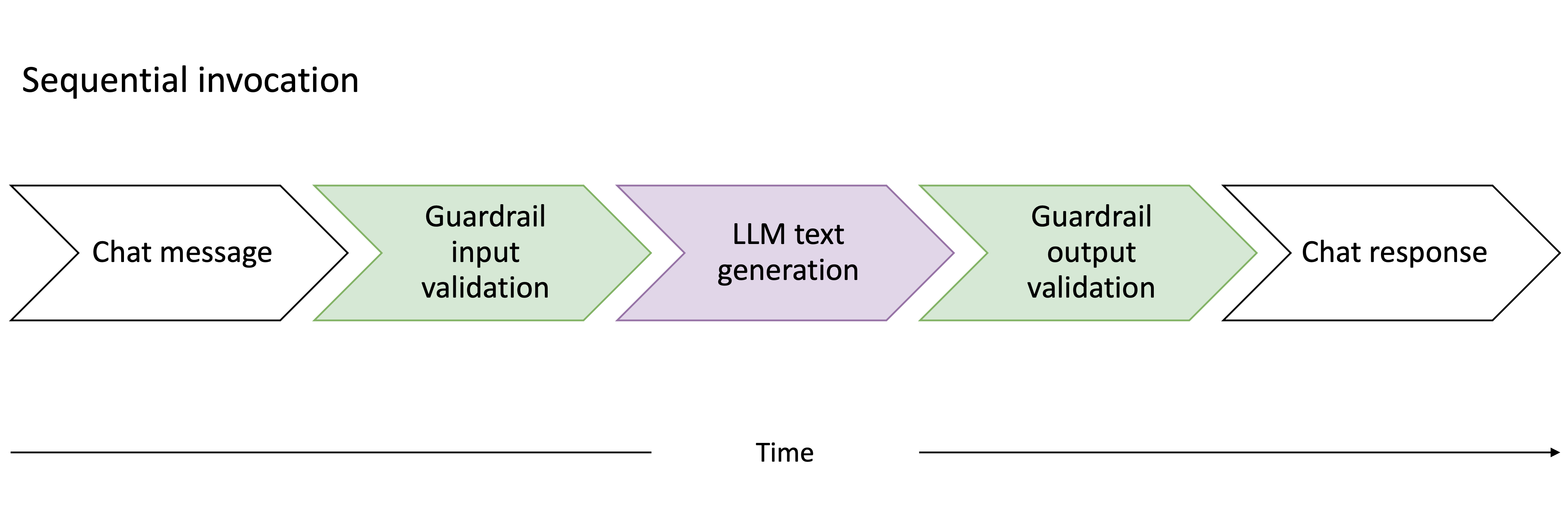 Chat message passed to guardrail for validation before LLM generates text. Generated text gets passed back to guardrail for validation before returning response to user.