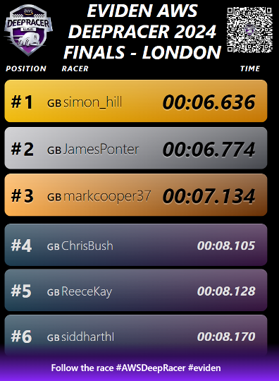 Eviden Deepracer London results