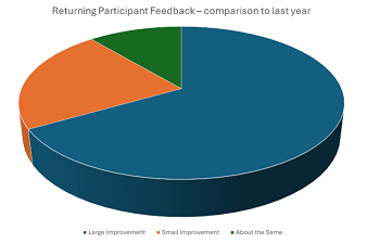 deepracer event participant feedback