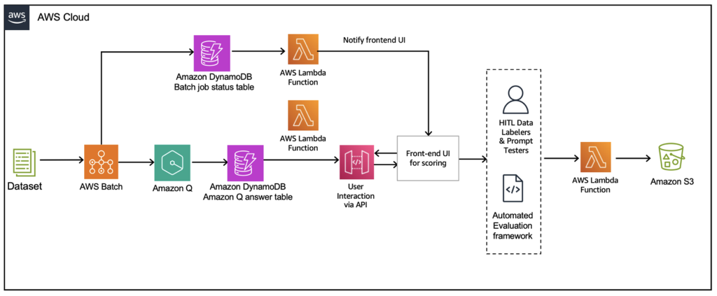 solution-architecture-accuracy