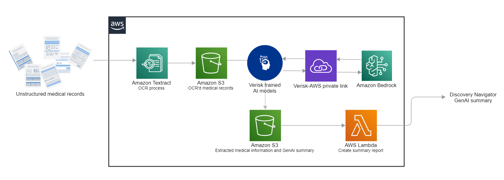 Discovery Navigator Inference Pipeline