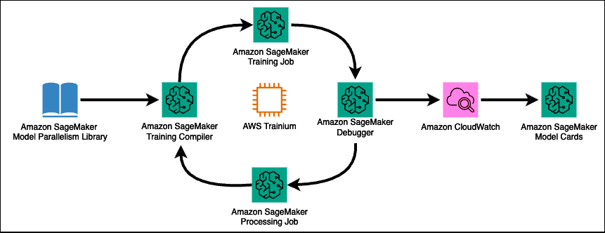 Optimizing MLOps for Sustainability