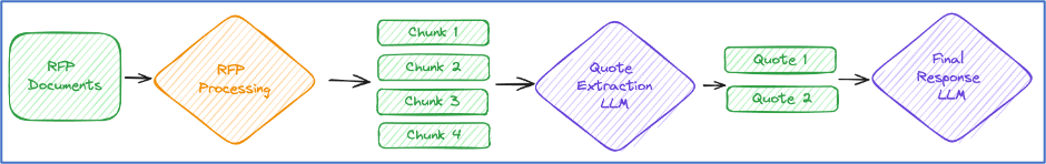 GenAI solution flow diagram