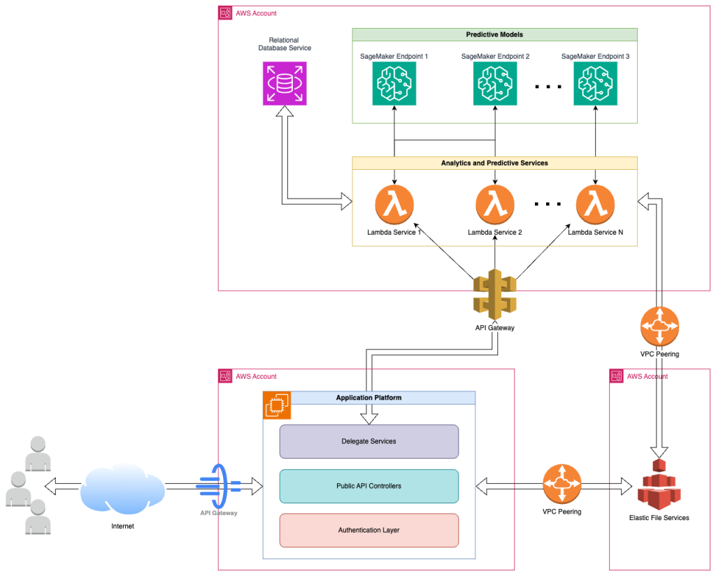 Analytics and Predictive Model Microservice Architecture