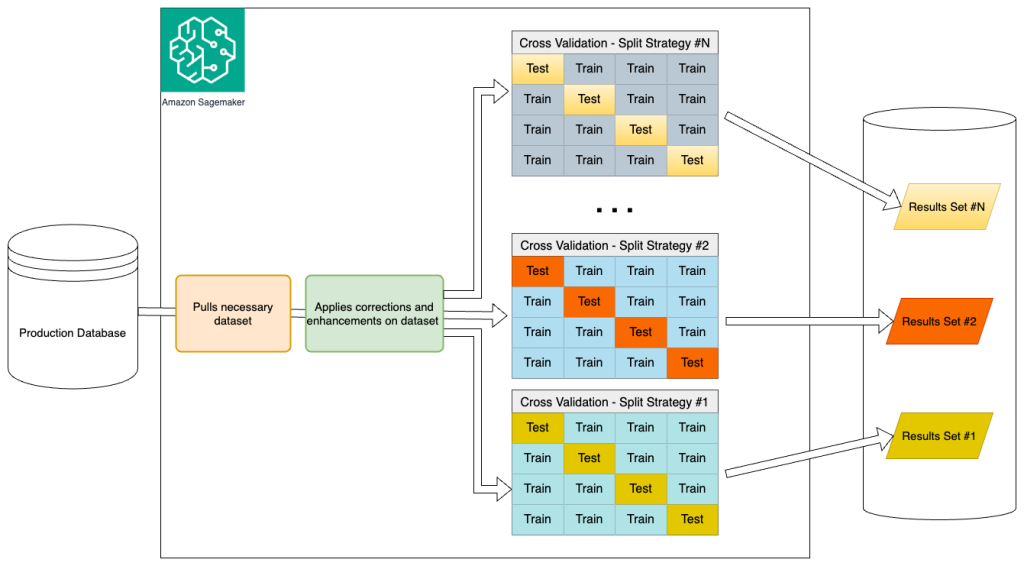 Predictive Model Evaluation Pipeline