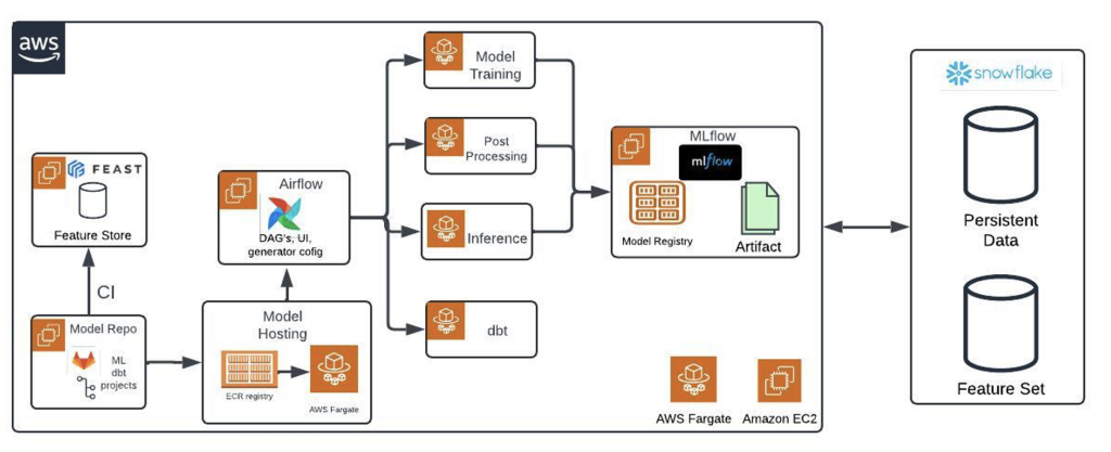 Building an efficient MLOps platform with OSS tools on Amazon ECS with AWS Fargate