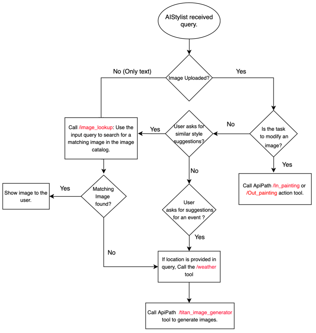 Agent Execution Flowchart