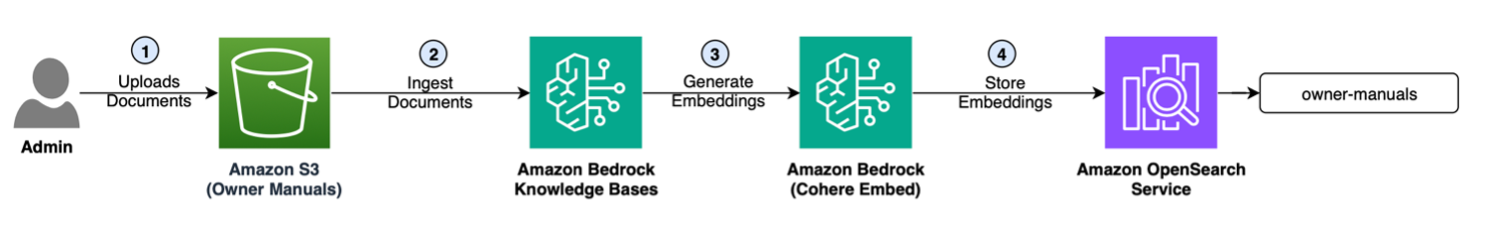 Workflow diagram showing Ingestion process from Amazon S3 into Bedrock Knowledge Bases