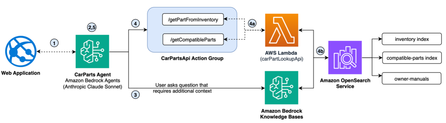 Architecture digram showing agent setup with AWS Lambda, OpenSearch and Knowledge Bases