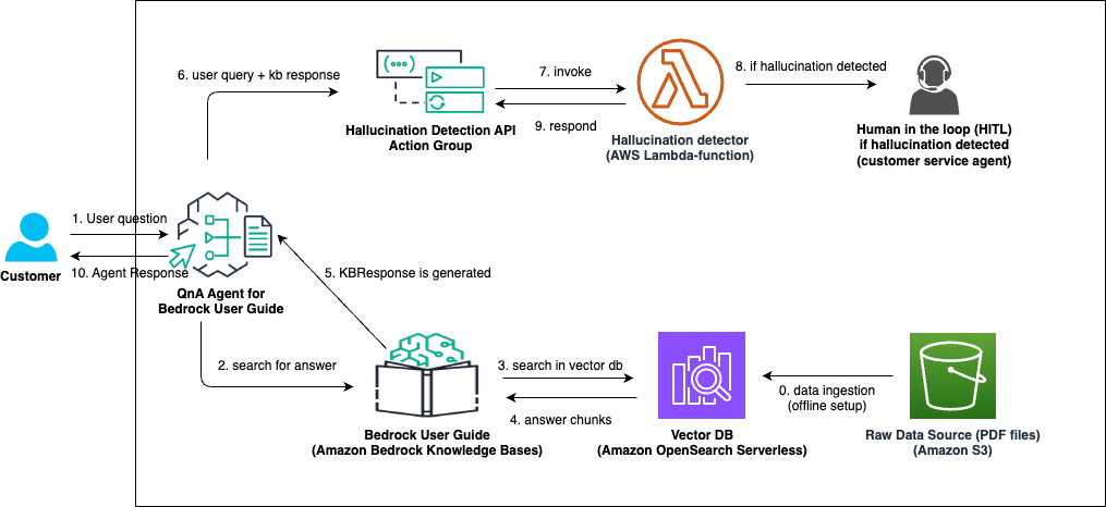 Flow diagram of custom hallucination detection and mitigation : The user's question is fed to a search engine (with optional LLM-based step to pre-process it to a good search query). The documents or snippets returned by the search engine, together with the user's question, are inserted into a prompt template - and an LLM generates a final answer based on the retrieved documents. The final answer can be evaluated against the reference answer from the dataset to get a custom hallucination score. Based on a pre-defined empirical threshold, a customer service agent is requested to join the conversation using SNS notification