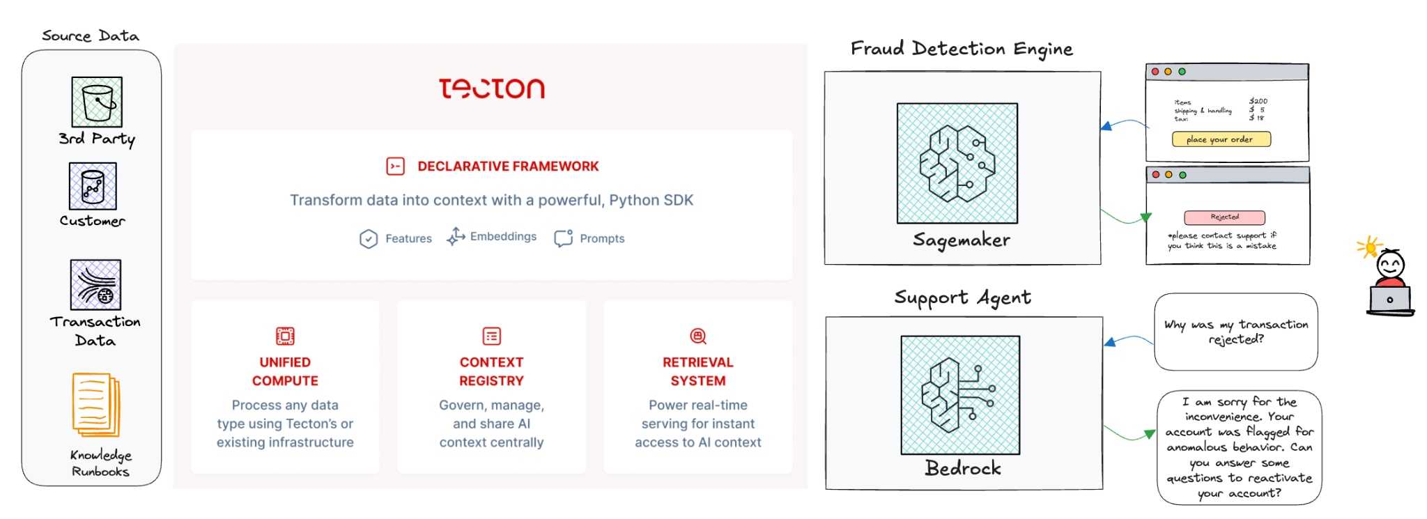 Figure 5: Incorporating Bedrock to support Gen-AI capabilities to the fraud detection system architecture