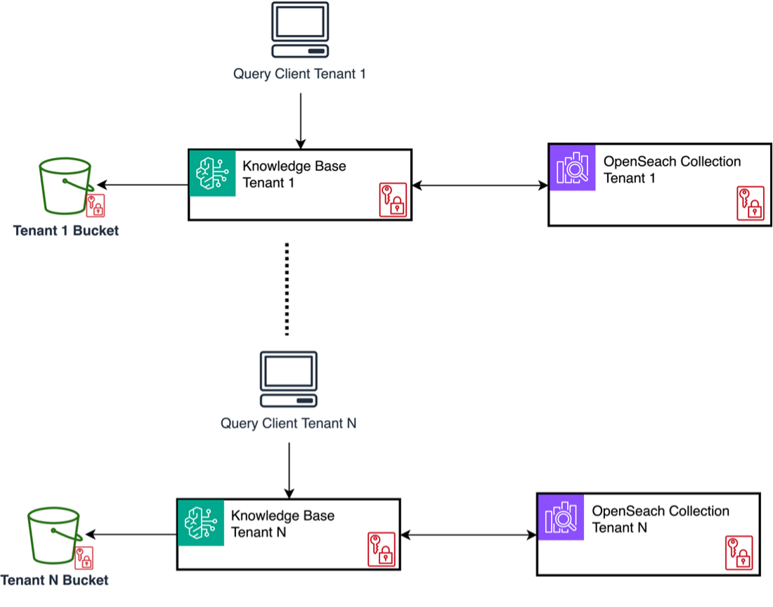 Solution architecture for the Silo pattern