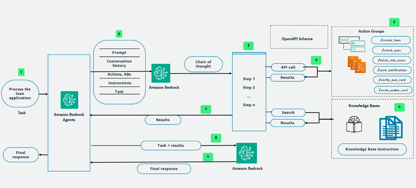Amazon Bedrock Agents Flow